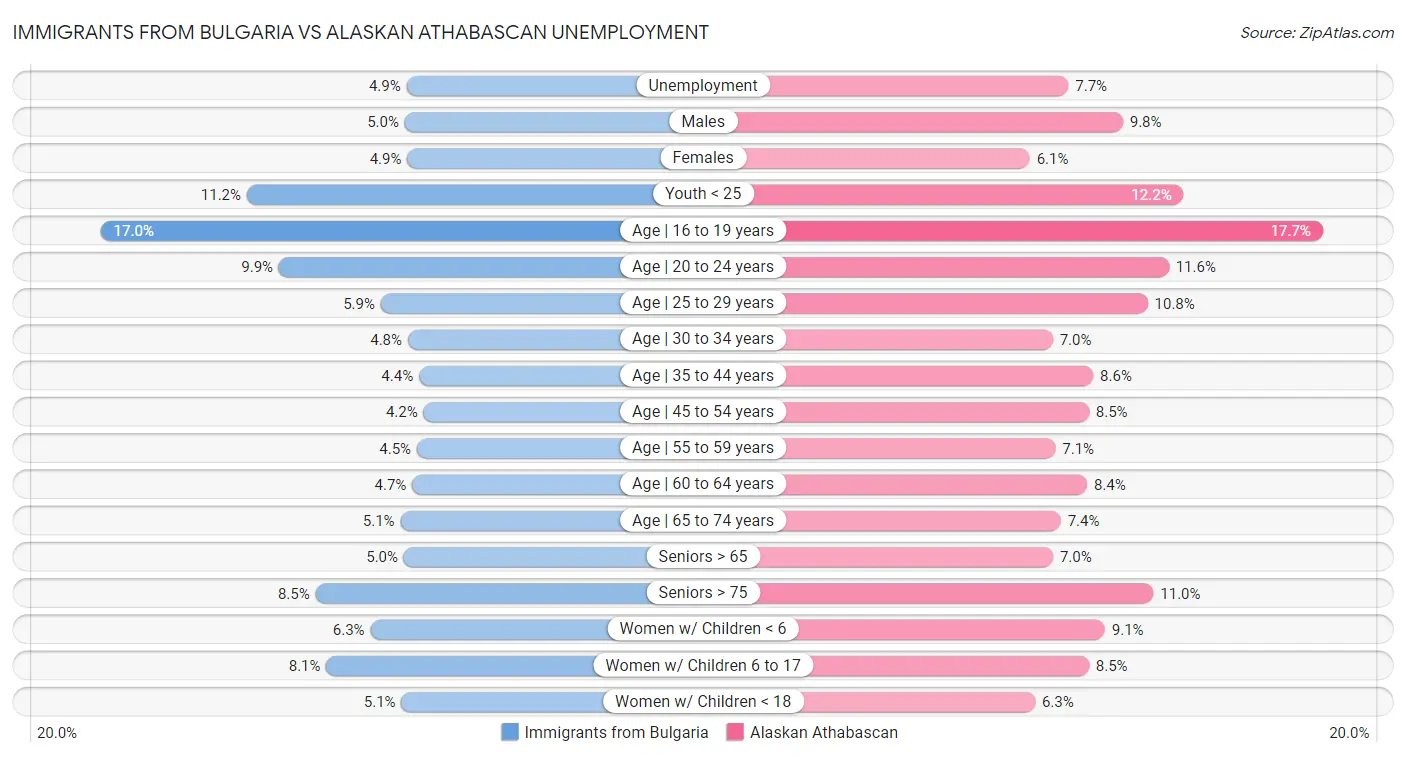 Immigrants from Bulgaria vs Alaskan Athabascan Unemployment