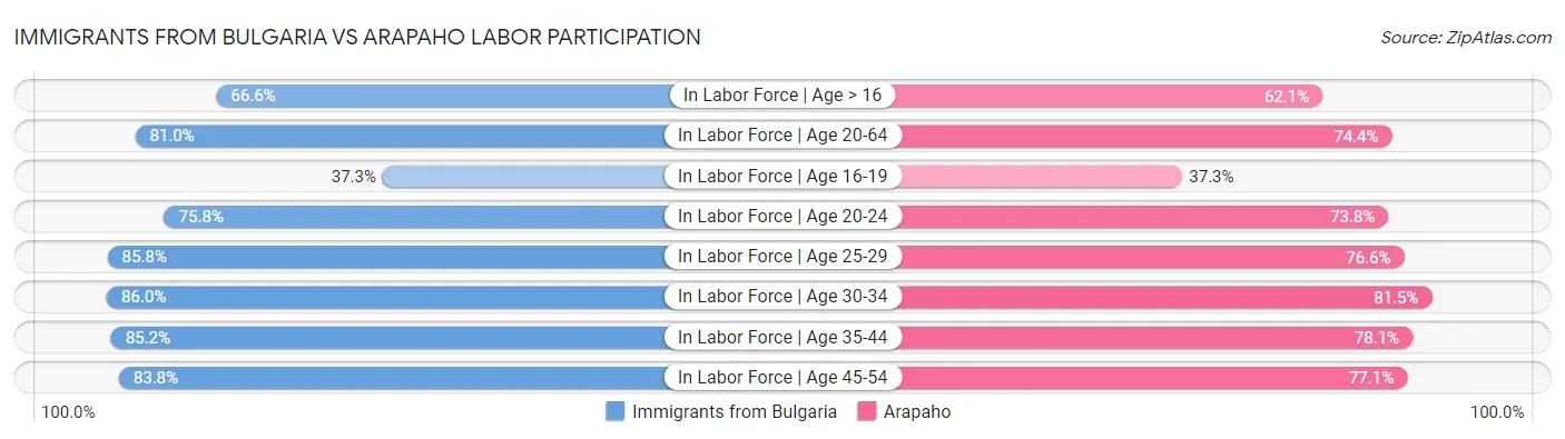 Immigrants from Bulgaria vs Arapaho Labor Participation