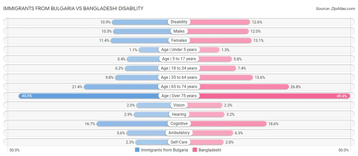Immigrants from Bulgaria vs Bangladeshi Disability