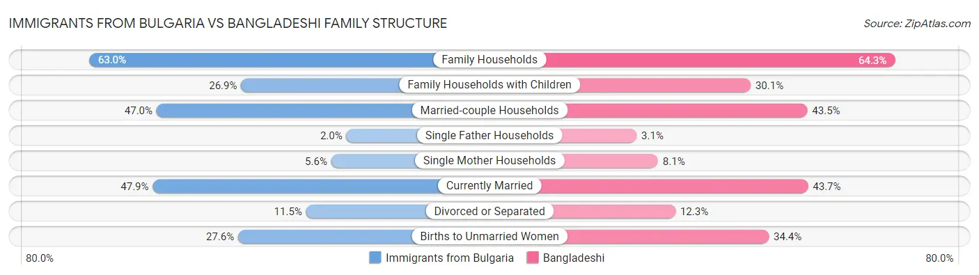 Immigrants from Bulgaria vs Bangladeshi Family Structure