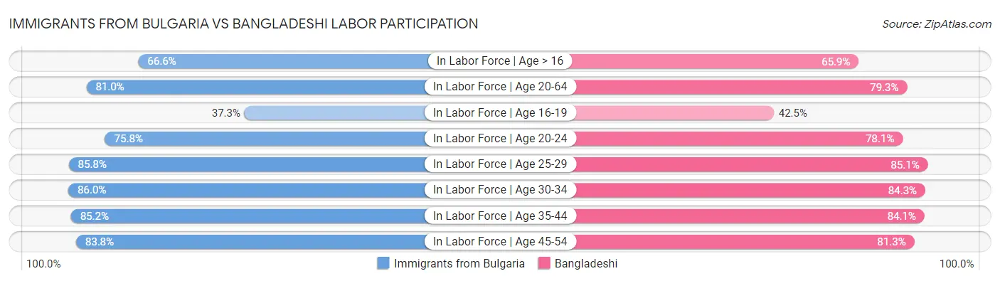 Immigrants from Bulgaria vs Bangladeshi Labor Participation