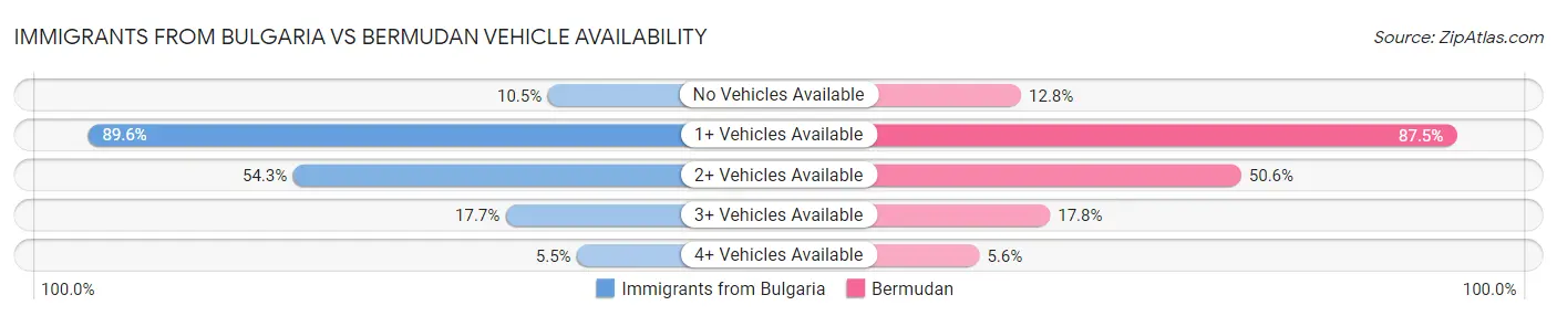 Immigrants from Bulgaria vs Bermudan Vehicle Availability