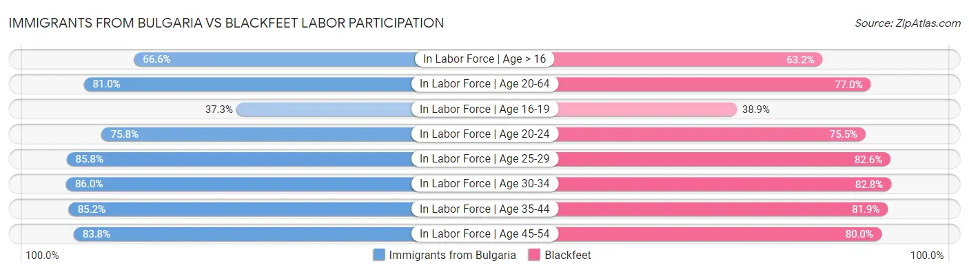 Immigrants from Bulgaria vs Blackfeet Labor Participation
