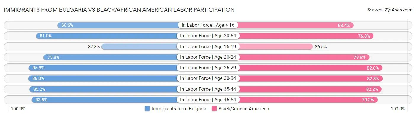 Immigrants from Bulgaria vs Black/African American Labor Participation