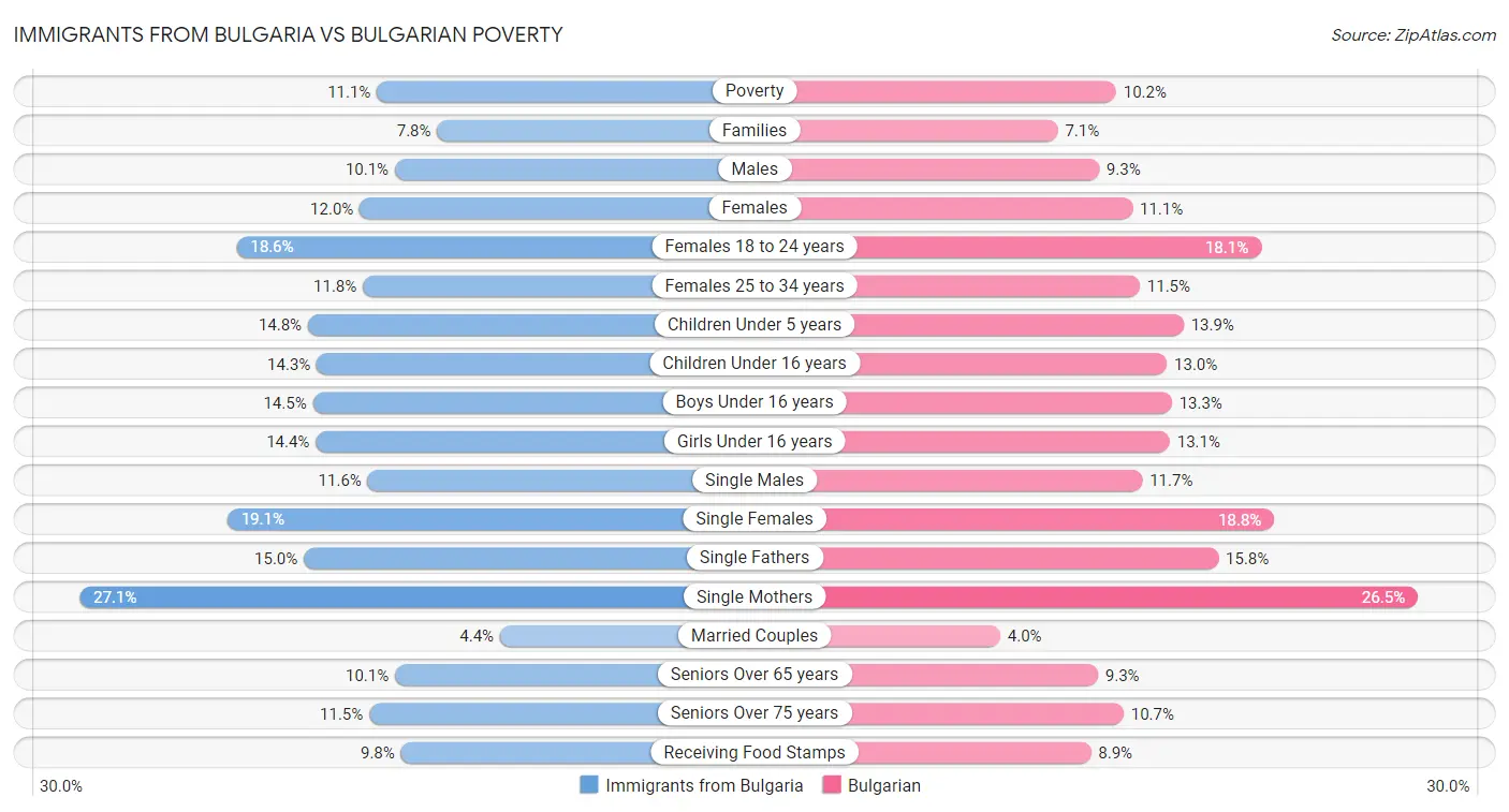 Immigrants from Bulgaria vs Bulgarian Poverty