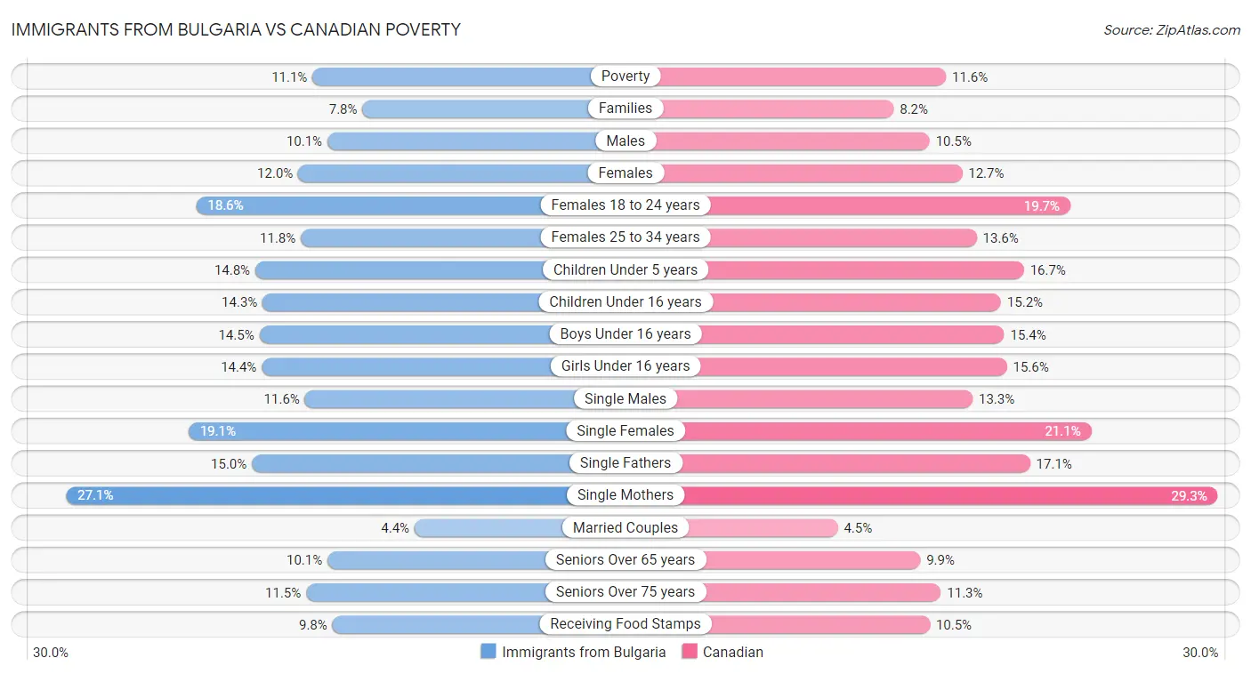 Immigrants from Bulgaria vs Canadian Poverty