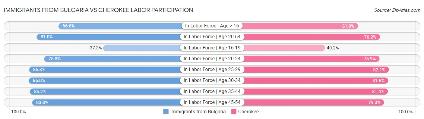 Immigrants from Bulgaria vs Cherokee Labor Participation