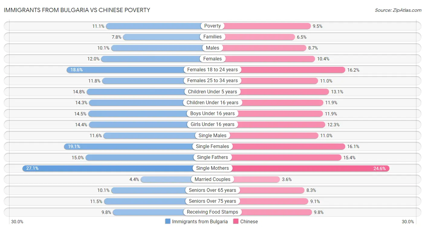 Immigrants from Bulgaria vs Chinese Poverty