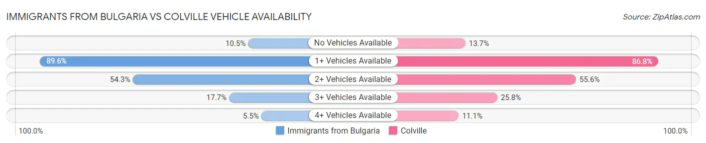 Immigrants from Bulgaria vs Colville Vehicle Availability