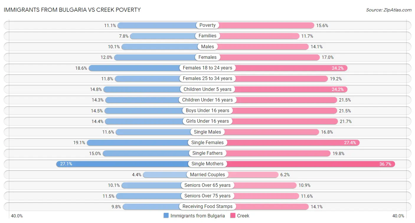 Immigrants from Bulgaria vs Creek Poverty