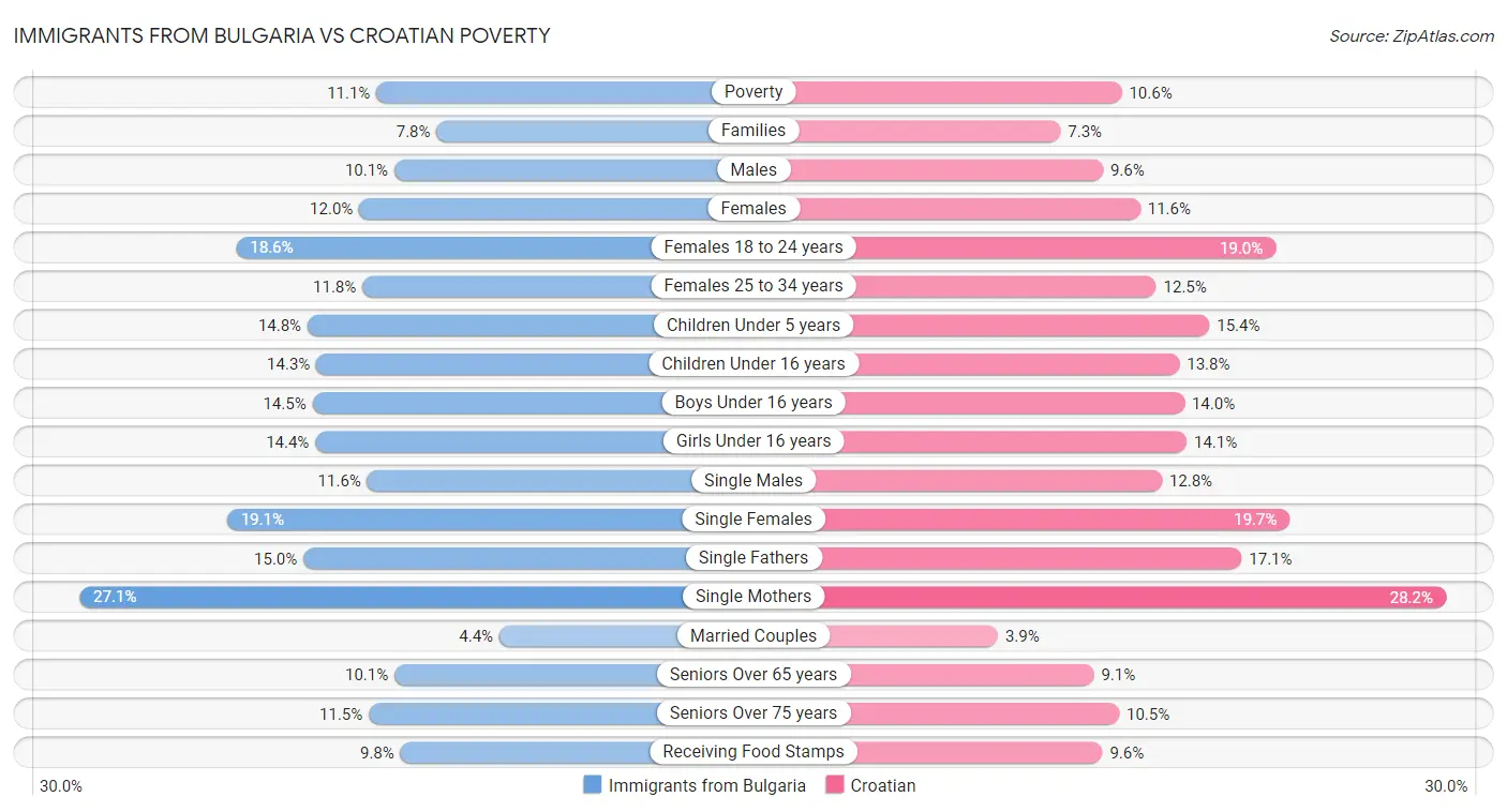 Immigrants from Bulgaria vs Croatian Poverty