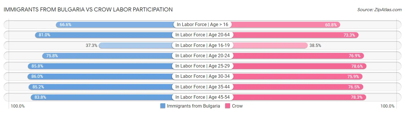Immigrants from Bulgaria vs Crow Labor Participation