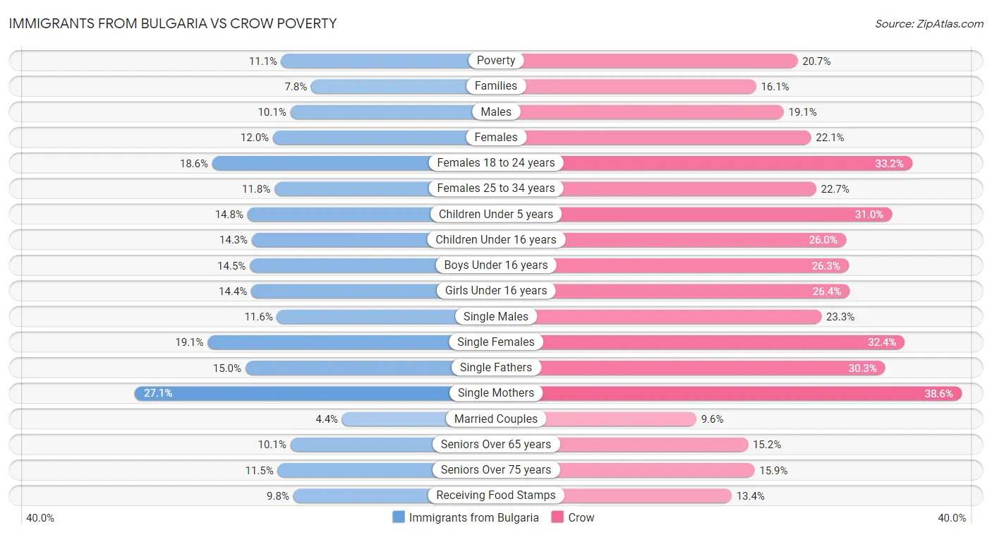 Immigrants from Bulgaria vs Crow Poverty