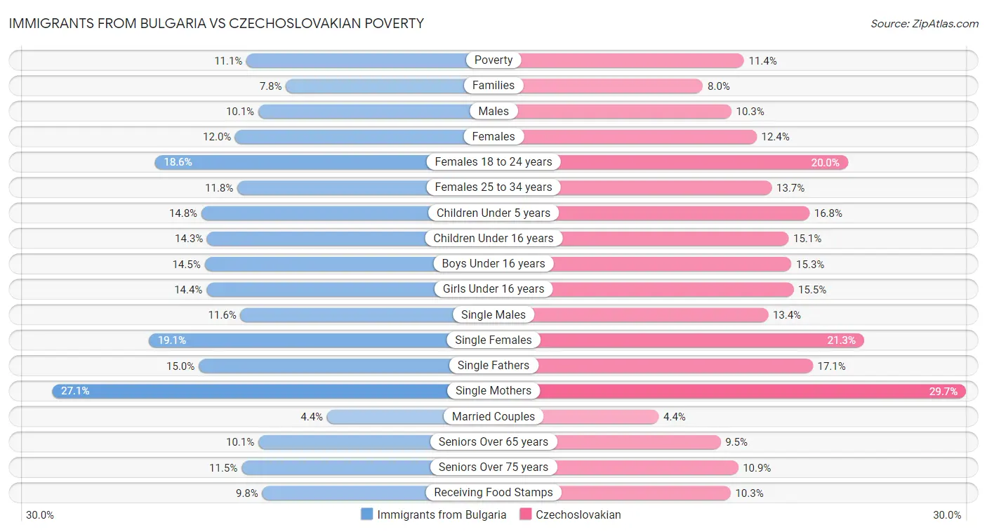 Immigrants from Bulgaria vs Czechoslovakian Poverty