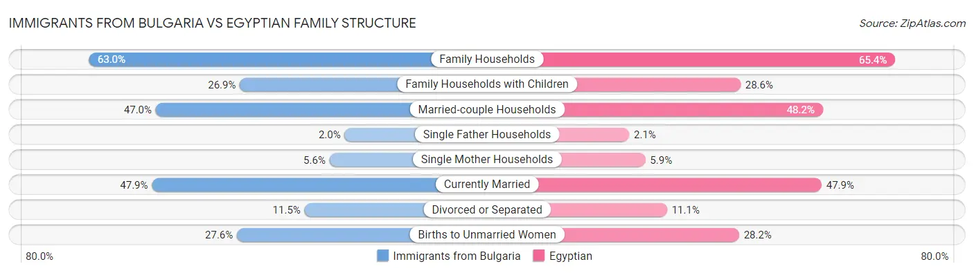 Immigrants from Bulgaria vs Egyptian Family Structure