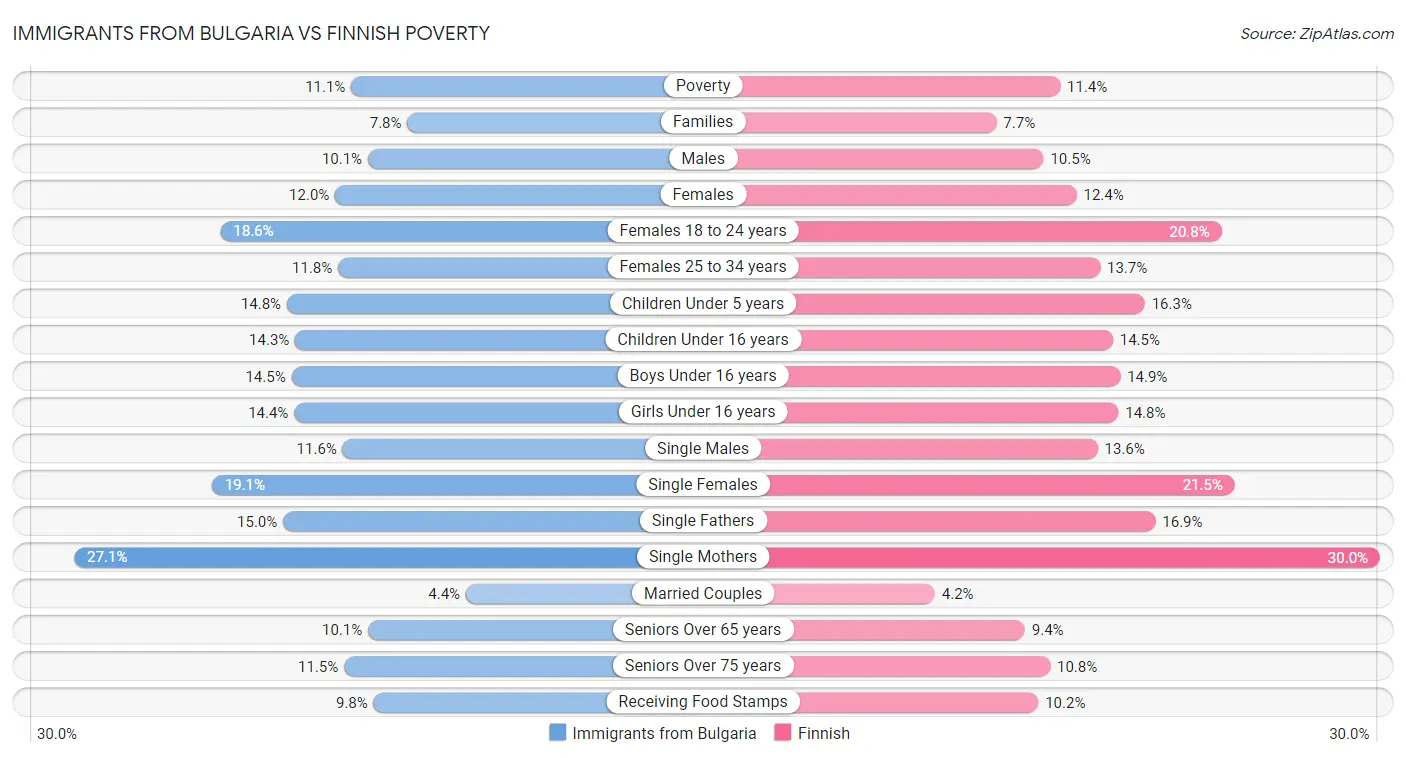 Immigrants from Bulgaria vs Finnish Poverty