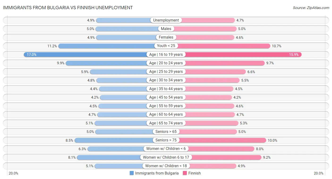 Immigrants from Bulgaria vs Finnish Unemployment