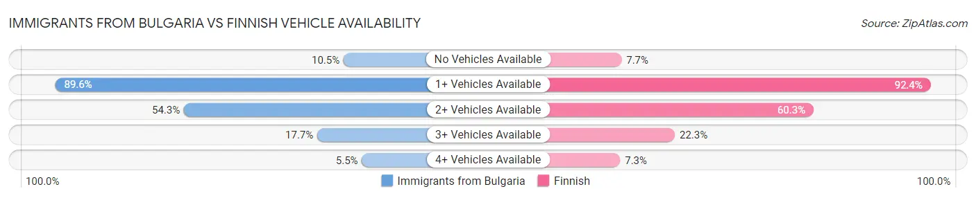 Immigrants from Bulgaria vs Finnish Vehicle Availability
