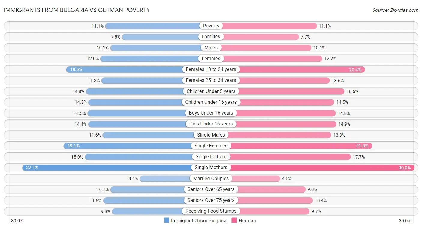 Immigrants from Bulgaria vs German Poverty