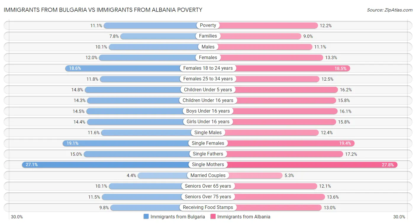 Immigrants from Bulgaria vs Immigrants from Albania Poverty