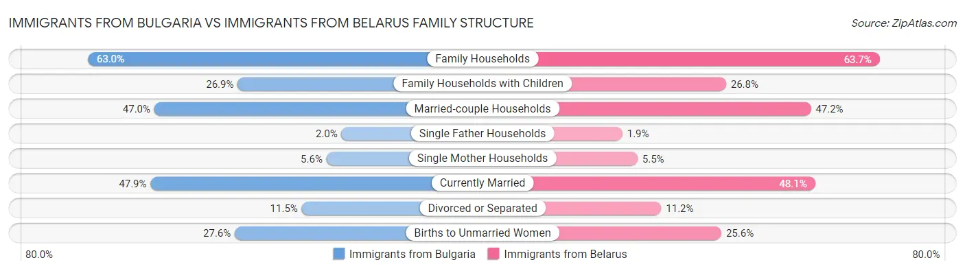 Immigrants from Bulgaria vs Immigrants from Belarus Family Structure