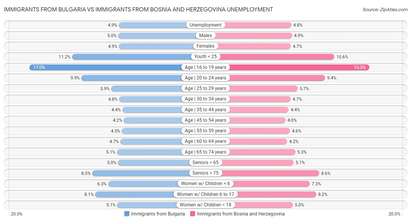 Immigrants from Bulgaria vs Immigrants from Bosnia and Herzegovina Unemployment