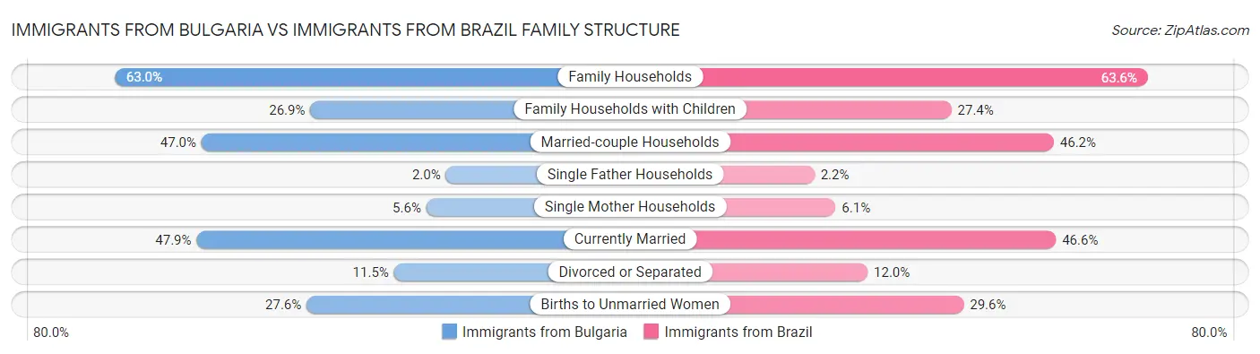 Immigrants from Bulgaria vs Immigrants from Brazil Family Structure