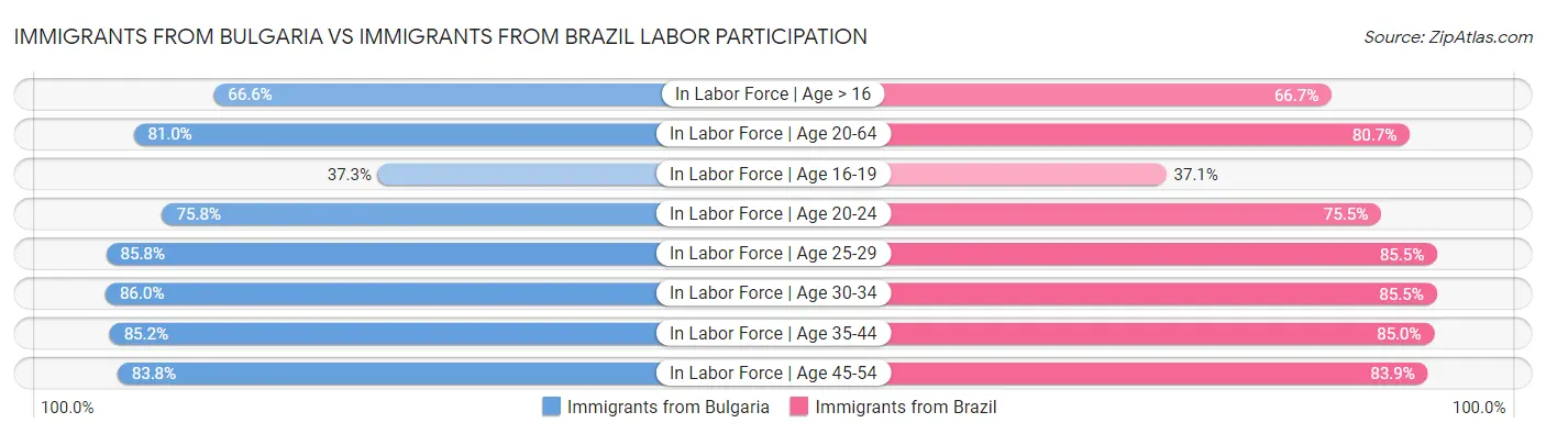 Immigrants from Bulgaria vs Immigrants from Brazil Labor Participation