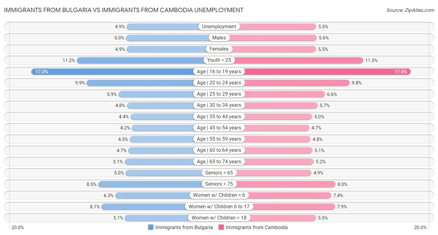 Immigrants from Bulgaria vs Immigrants from Cambodia Unemployment