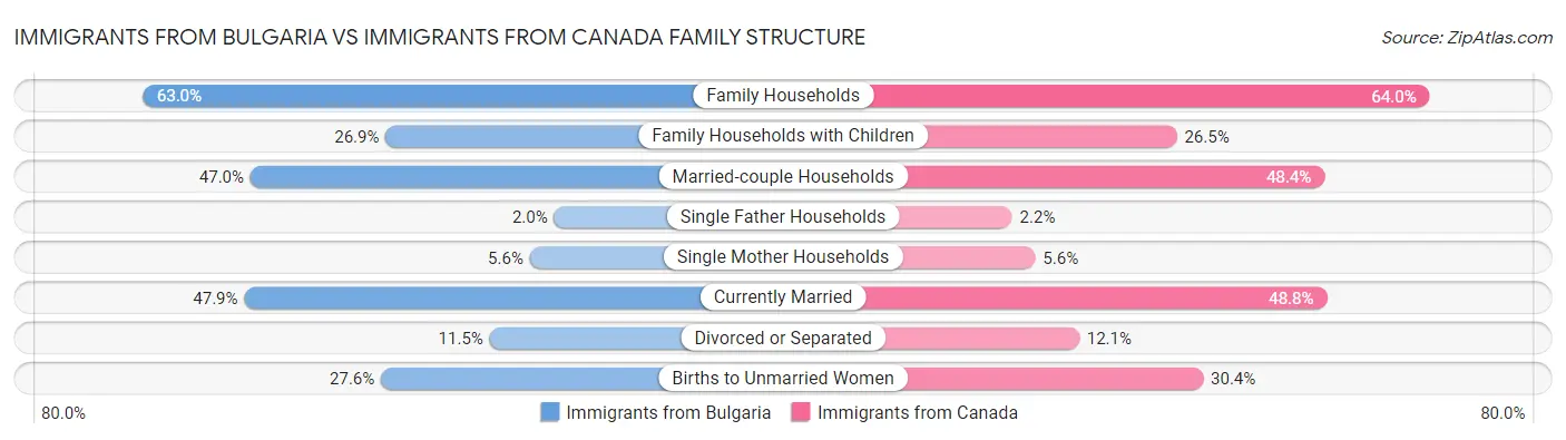 Immigrants from Bulgaria vs Immigrants from Canada Family Structure