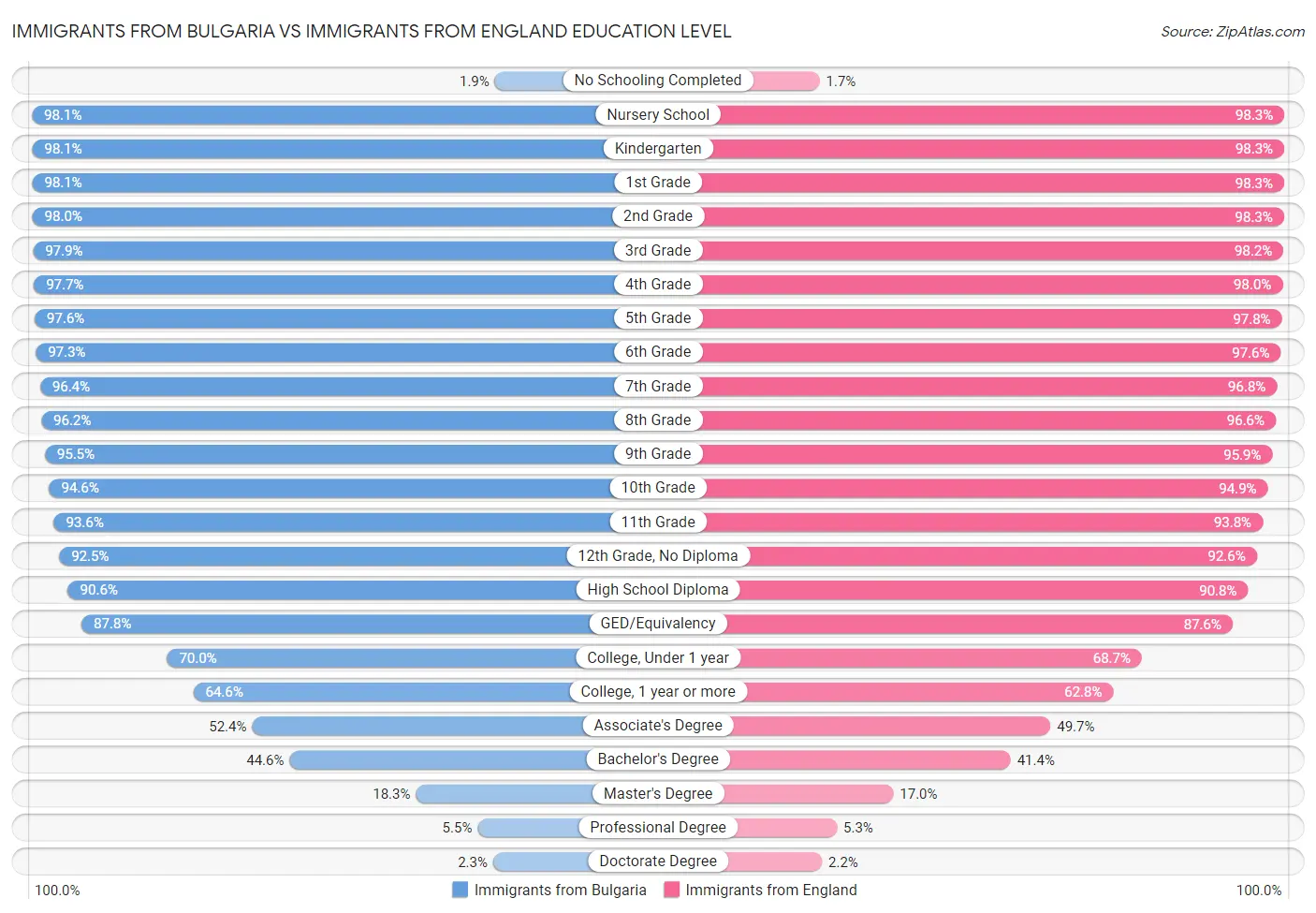 Immigrants from Bulgaria vs Immigrants from England Education Level