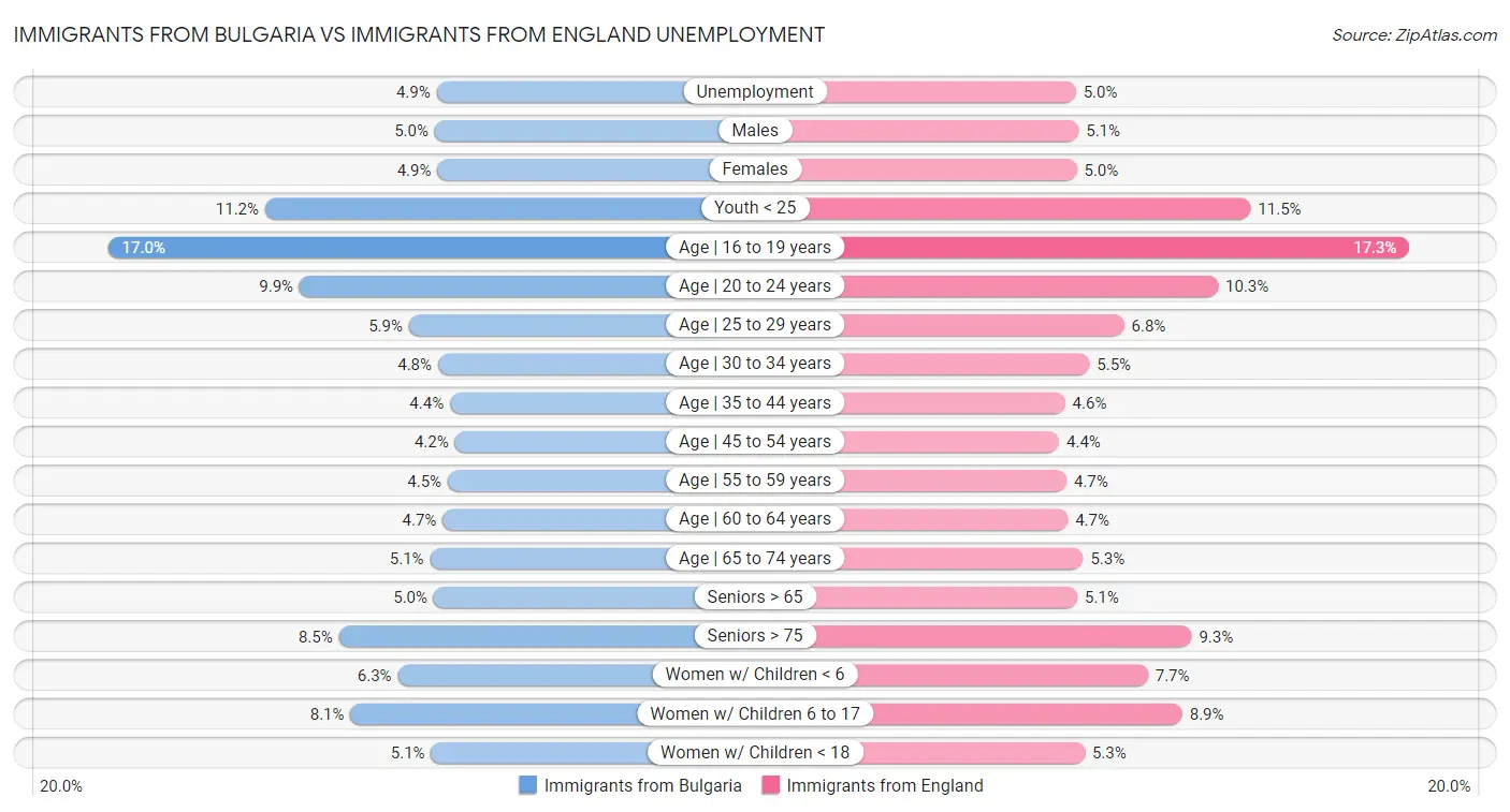 Immigrants from Bulgaria vs Immigrants from England Unemployment