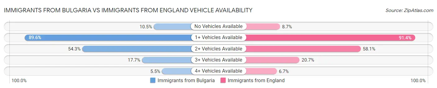 Immigrants from Bulgaria vs Immigrants from England Vehicle Availability