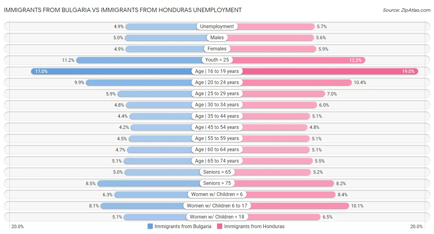 Immigrants from Bulgaria vs Immigrants from Honduras Unemployment