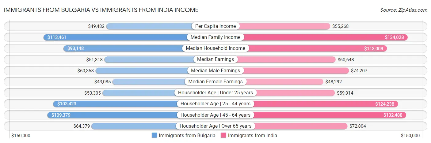 Immigrants from Bulgaria vs Immigrants from India Income
