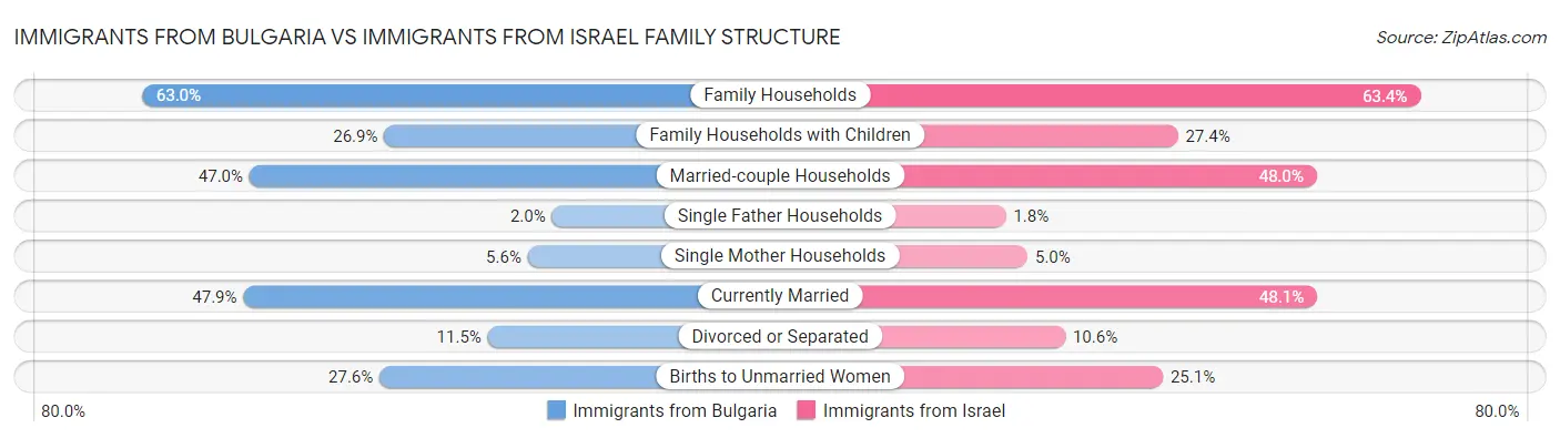 Immigrants from Bulgaria vs Immigrants from Israel Family Structure