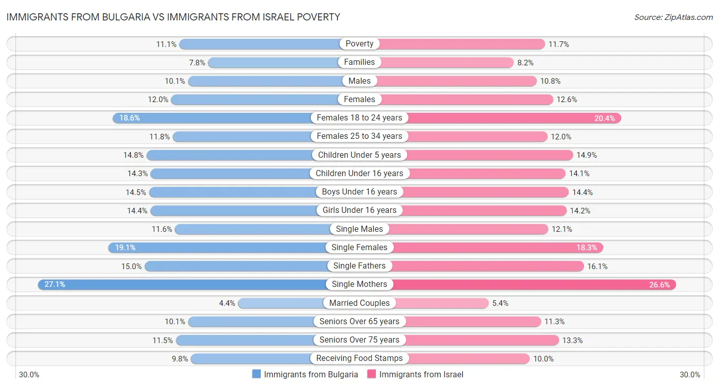 Immigrants from Bulgaria vs Immigrants from Israel Poverty