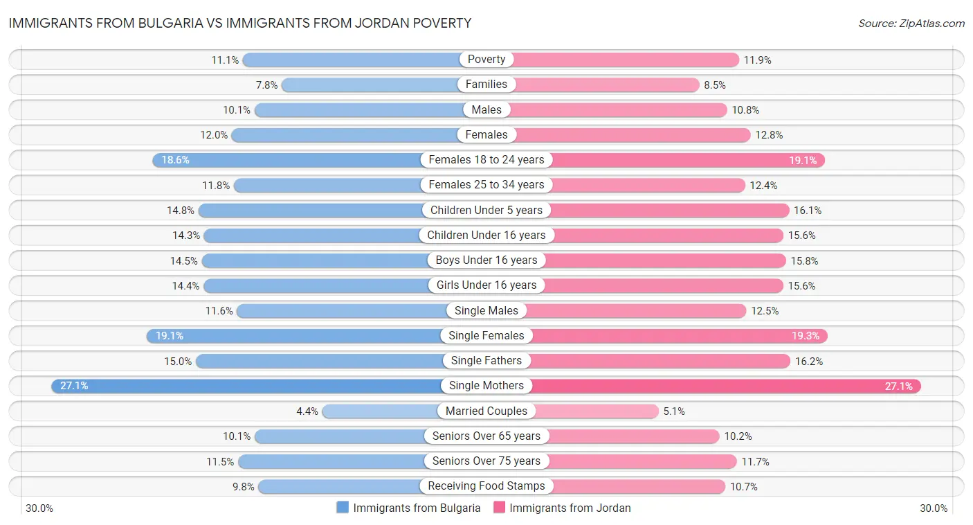 Immigrants from Bulgaria vs Immigrants from Jordan Poverty