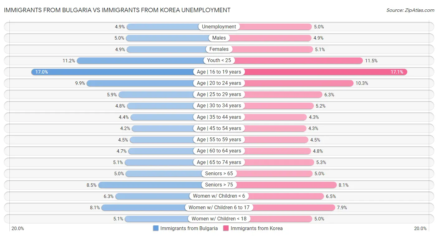 Immigrants from Bulgaria vs Immigrants from Korea Unemployment