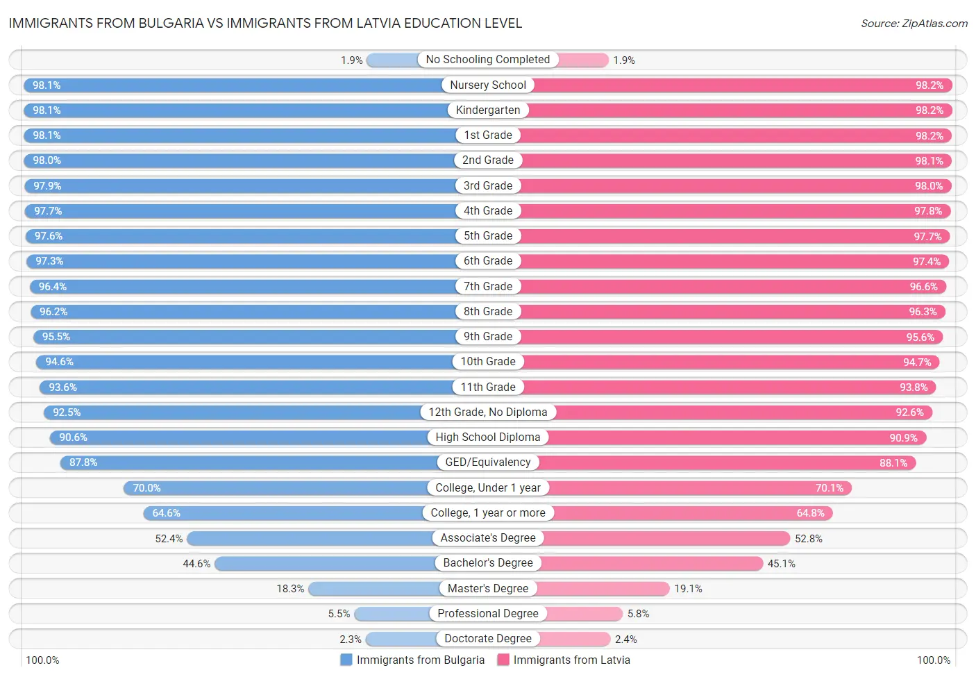 Immigrants from Bulgaria vs Immigrants from Latvia Education Level