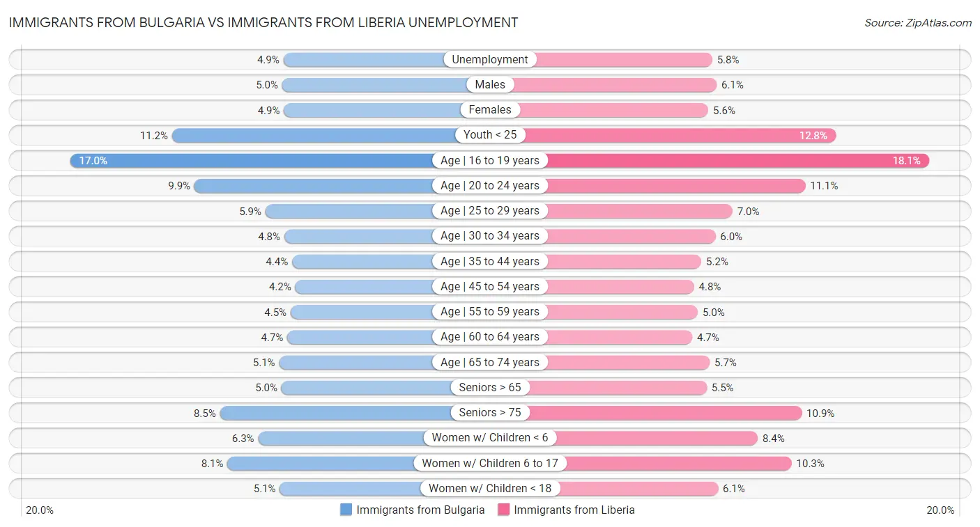 Immigrants from Bulgaria vs Immigrants from Liberia Unemployment