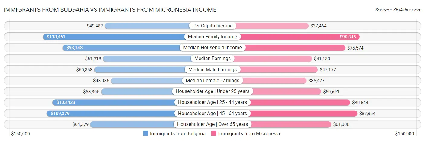 Immigrants from Bulgaria vs Immigrants from Micronesia Income
