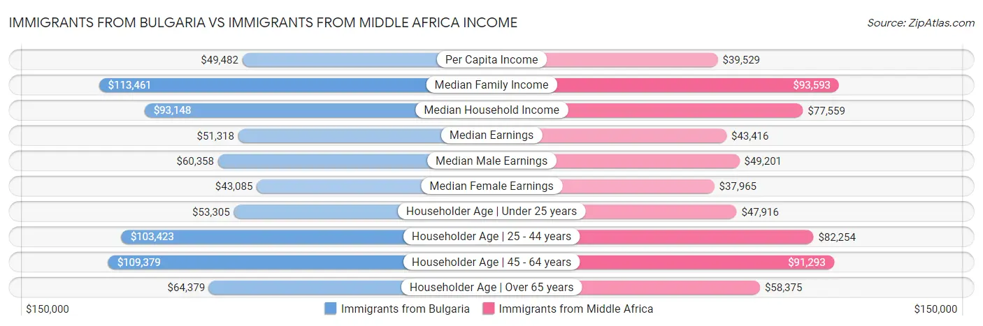 Immigrants from Bulgaria vs Immigrants from Middle Africa Income