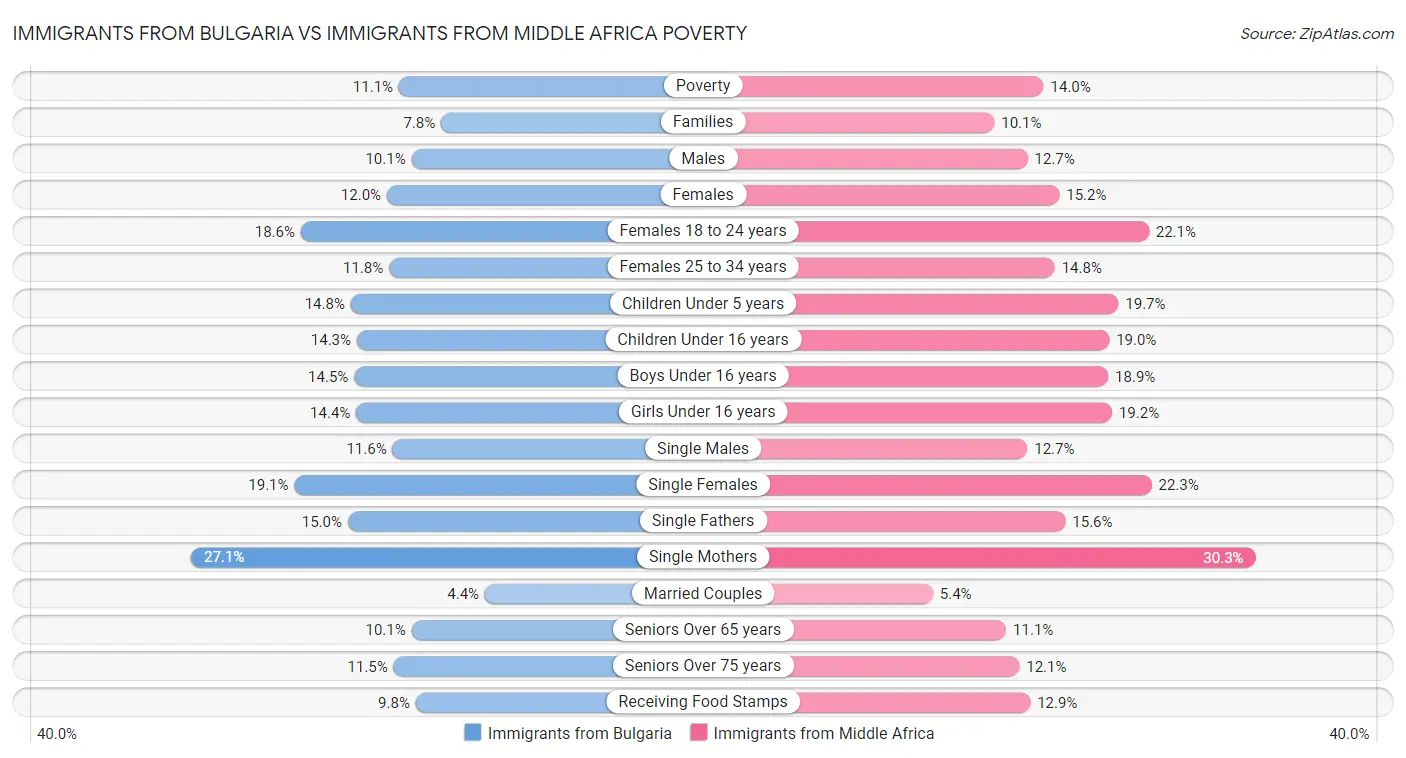 Immigrants from Bulgaria vs Immigrants from Middle Africa Poverty