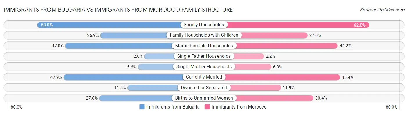 Immigrants from Bulgaria vs Immigrants from Morocco Family Structure