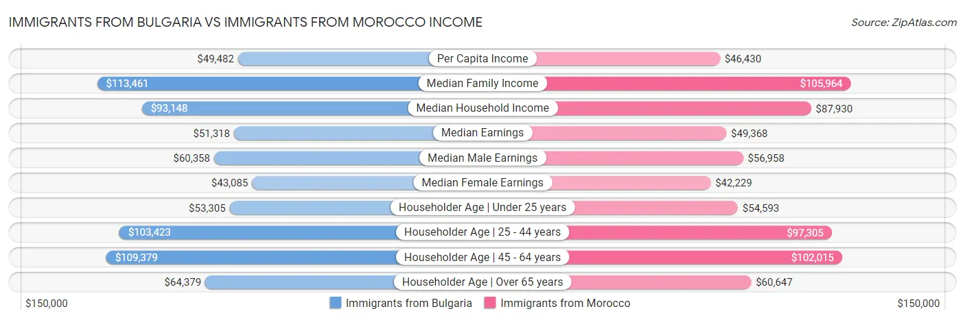 Immigrants from Bulgaria vs Immigrants from Morocco Income
