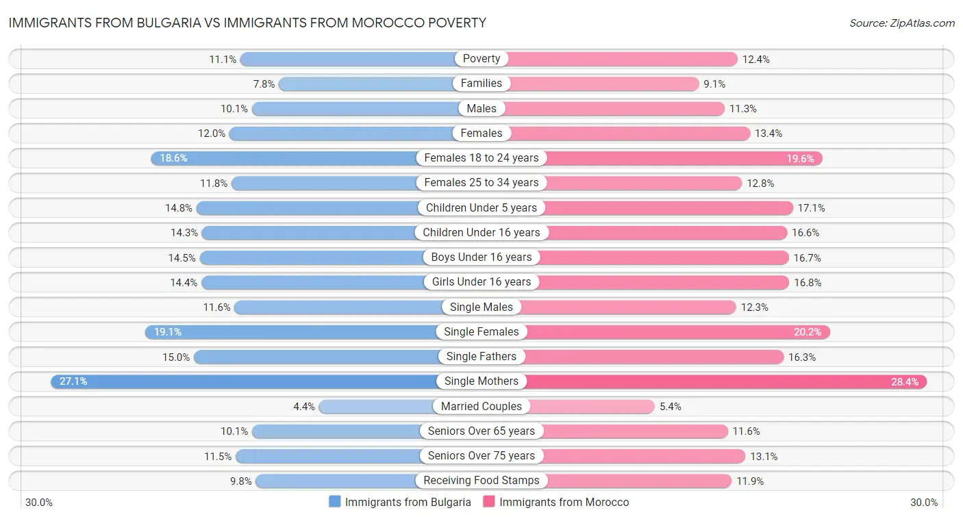 Immigrants from Bulgaria vs Immigrants from Morocco Poverty