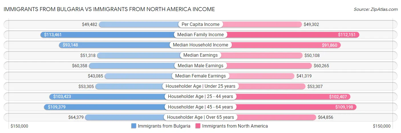 Immigrants from Bulgaria vs Immigrants from North America Income