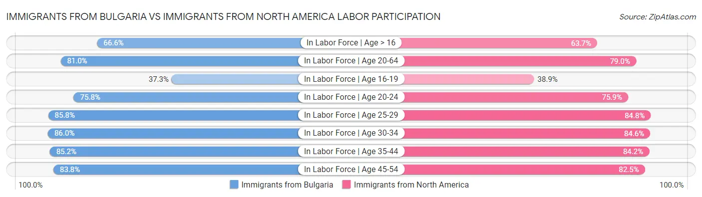 Immigrants from Bulgaria vs Immigrants from North America Labor Participation