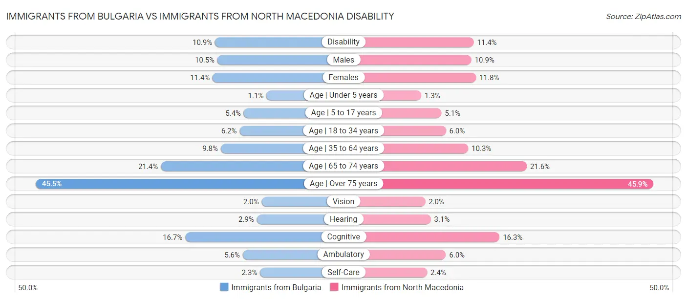 Immigrants from Bulgaria vs Immigrants from North Macedonia Disability